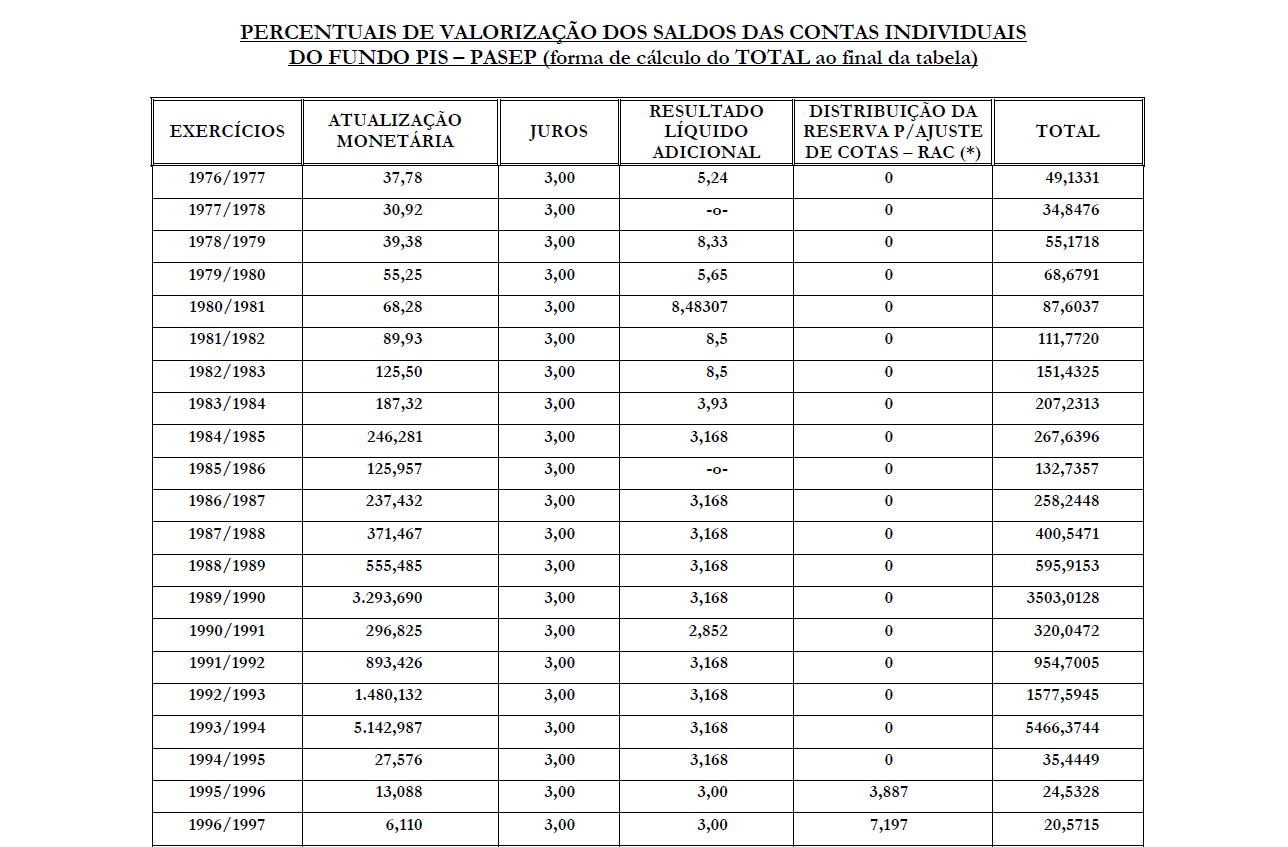 Entenda o verdadeiro desfalque do PASEP!